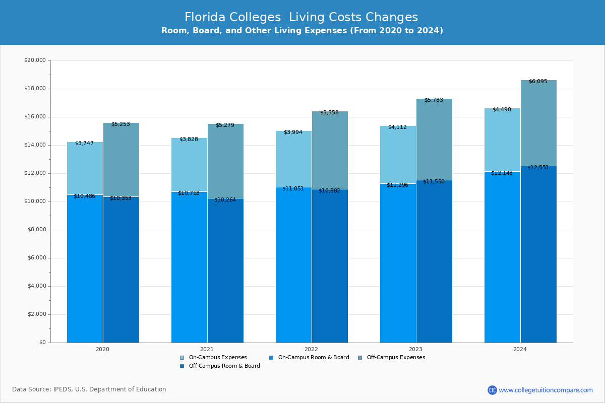 Florida 4-Year Colleges Living Cost Charts